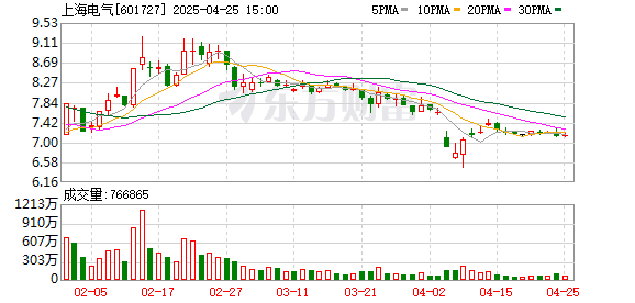 炒股配资平台 上海电气一科研项目入选国家级首台套重大技术装备