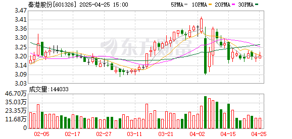 在线炒股配资 秦港股份：秦皇岛市国资委拟减持不超过2%公司股份