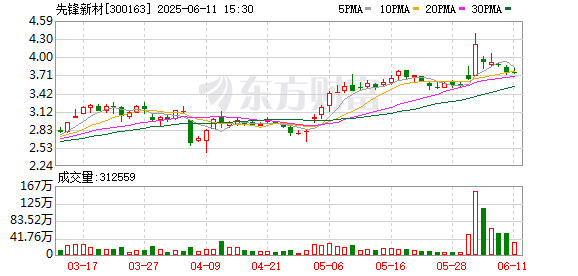 正规配资开户 先锋新材：公司在马来西亚的生产基地尚在建设中