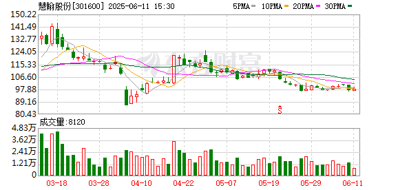 民间配资公司 慧翰股份：接受中邮证券调研
